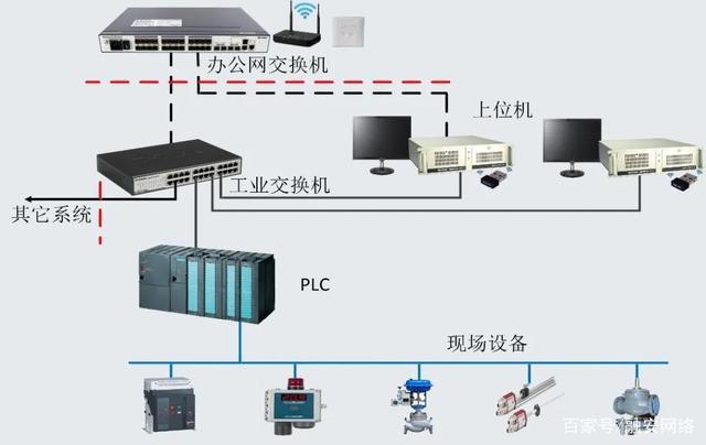生產車間PLC系統(tǒng)網絡拓撲圖與自動化控制設備集成架構
