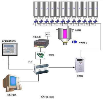 稱重配料控制系統(tǒng)與傳感器系統(tǒng)工程詳解