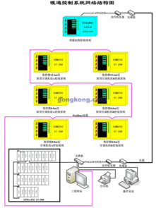 西門子自動(dòng)化產(chǎn)品在電站暖通自控系統(tǒng)中的應(yīng)用方案